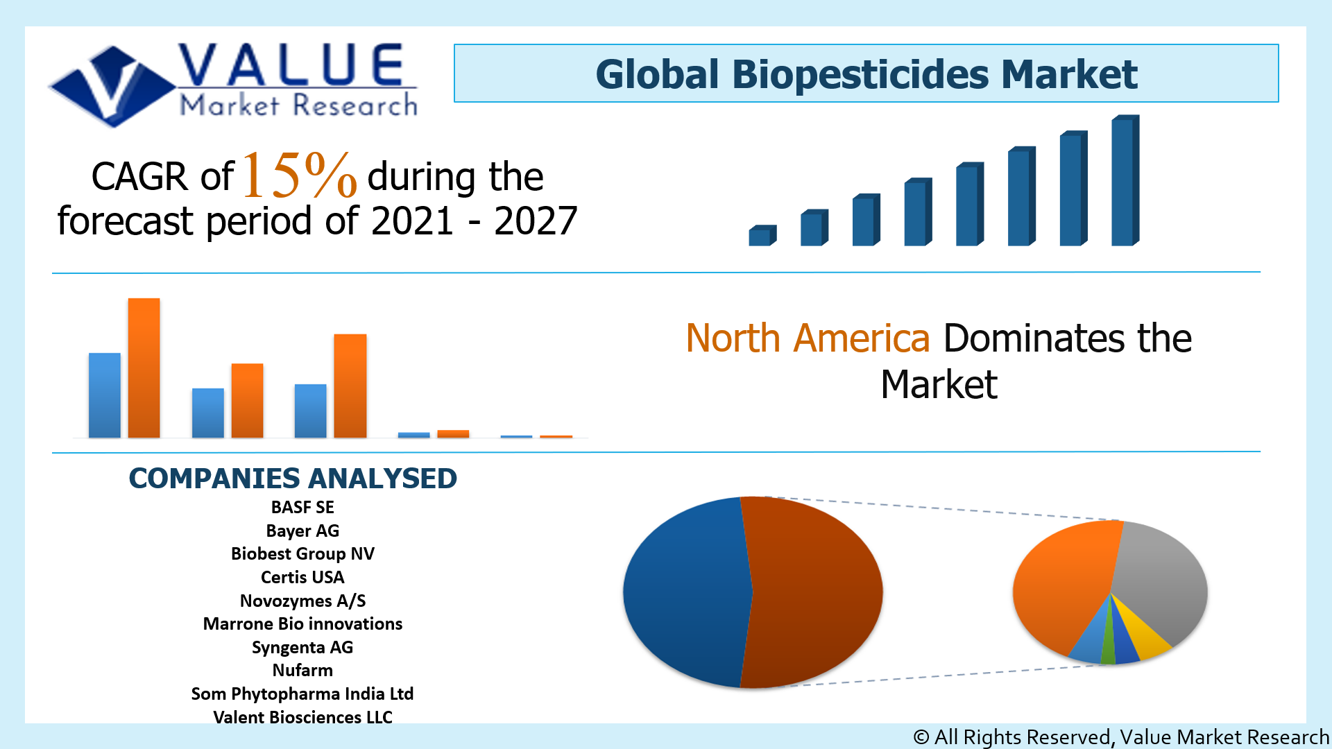 Global Biopesticides Market Share
